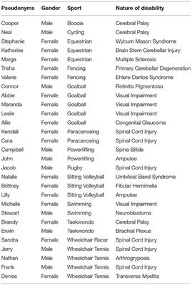 U.S. Paralympic Hopeful's Athletic Identity and How It Has Been Affected by the Sport Disruption of COVID-19